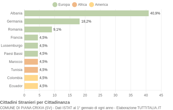 Grafico cittadinanza stranieri - Piana Crixia 2004