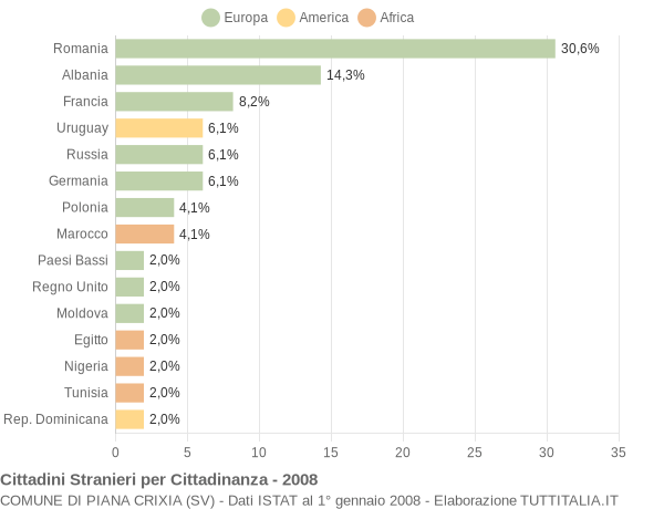 Grafico cittadinanza stranieri - Piana Crixia 2008