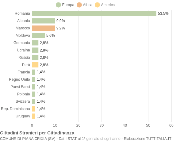 Grafico cittadinanza stranieri - Piana Crixia 2012