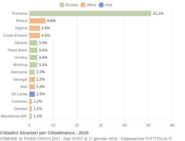 Grafico cittadinanza stranieri - Piana Crixia 2018