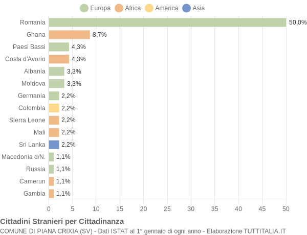 Grafico cittadinanza stranieri - Piana Crixia 2019