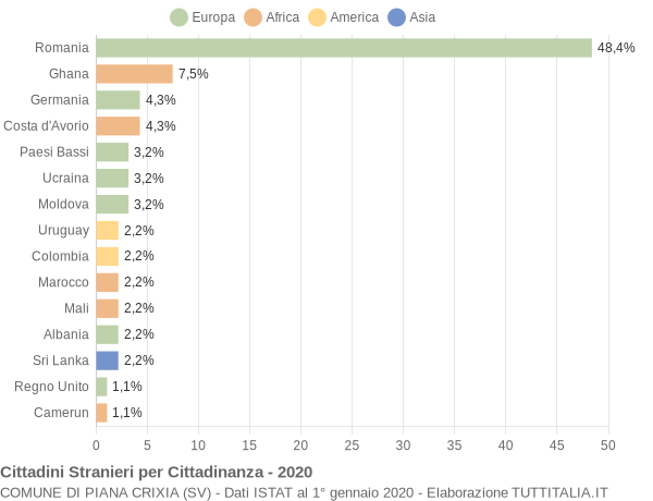 Grafico cittadinanza stranieri - Piana Crixia 2020