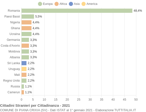 Grafico cittadinanza stranieri - Piana Crixia 2021