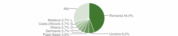 Grafico cittadinanza stranieri - Piana Crixia 2023