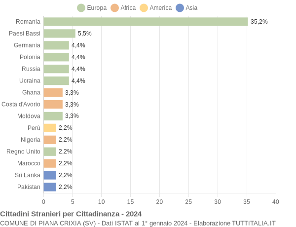 Grafico cittadinanza stranieri - Piana Crixia 2024