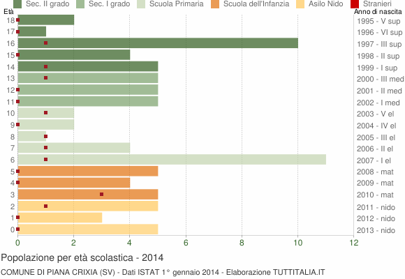 Grafico Popolazione in età scolastica - Piana Crixia 2014