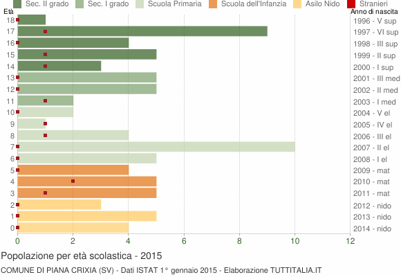 Grafico Popolazione in età scolastica - Piana Crixia 2015