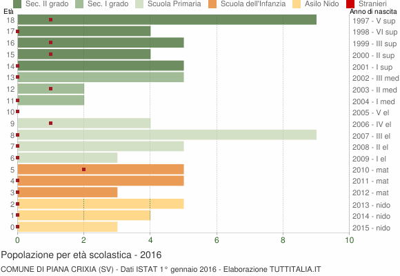 Grafico Popolazione in età scolastica - Piana Crixia 2016