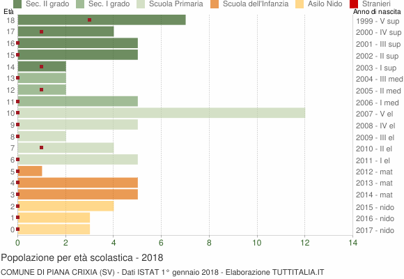 Grafico Popolazione in età scolastica - Piana Crixia 2018