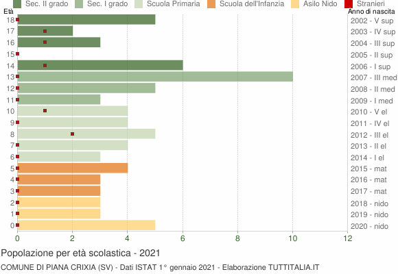 Grafico Popolazione in età scolastica - Piana Crixia 2021