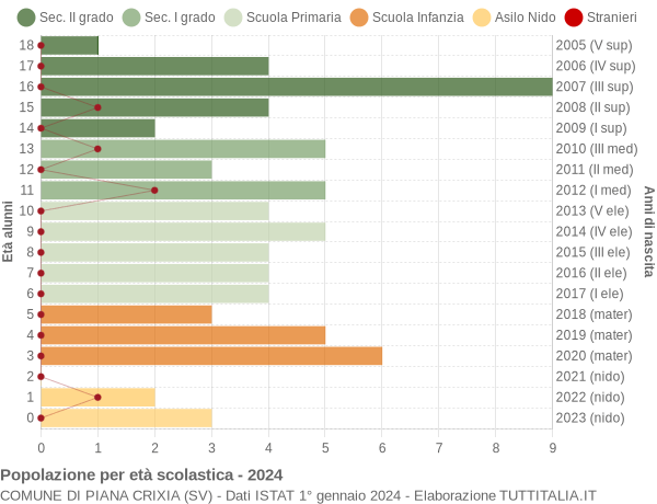 Grafico Popolazione in età scolastica - Piana Crixia 2024