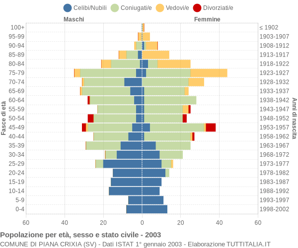 Grafico Popolazione per età, sesso e stato civile Comune di Piana Crixia (SV)