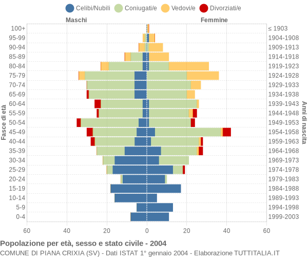 Grafico Popolazione per età, sesso e stato civile Comune di Piana Crixia (SV)