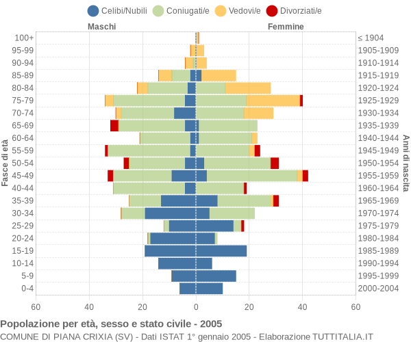 Grafico Popolazione per età, sesso e stato civile Comune di Piana Crixia (SV)