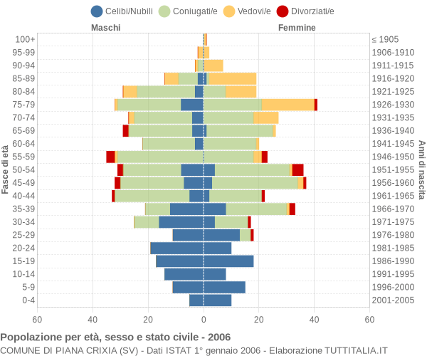 Grafico Popolazione per età, sesso e stato civile Comune di Piana Crixia (SV)