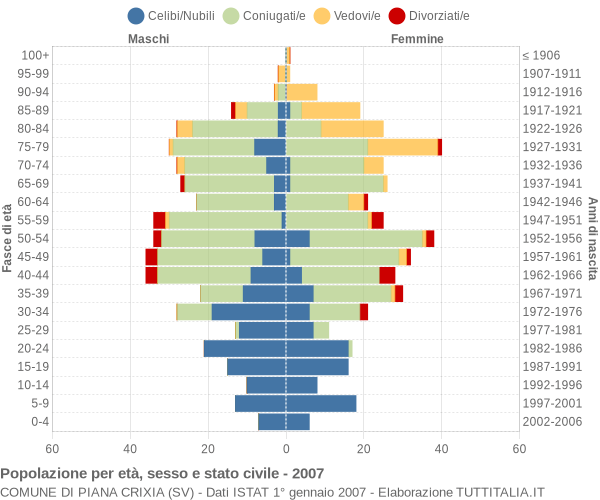 Grafico Popolazione per età, sesso e stato civile Comune di Piana Crixia (SV)