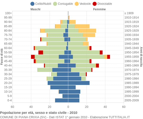 Grafico Popolazione per età, sesso e stato civile Comune di Piana Crixia (SV)