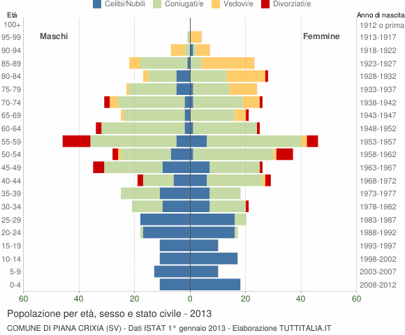 Grafico Popolazione per età, sesso e stato civile Comune di Piana Crixia (SV)