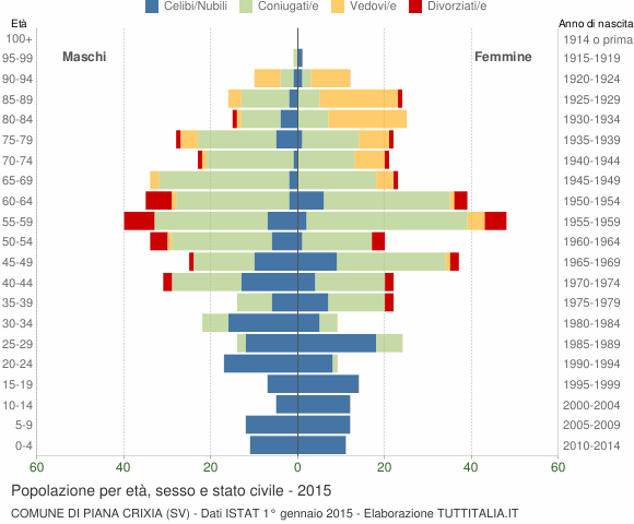 Grafico Popolazione per età, sesso e stato civile Comune di Piana Crixia (SV)