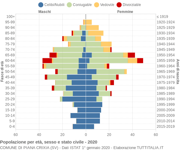 Grafico Popolazione per età, sesso e stato civile Comune di Piana Crixia (SV)