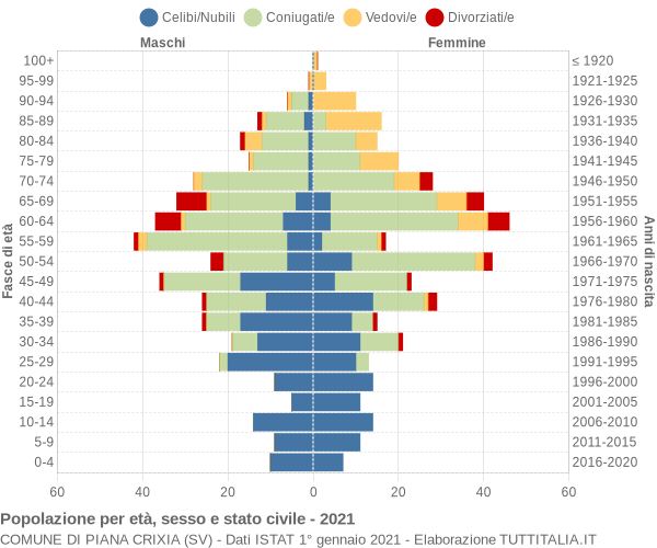 Grafico Popolazione per età, sesso e stato civile Comune di Piana Crixia (SV)