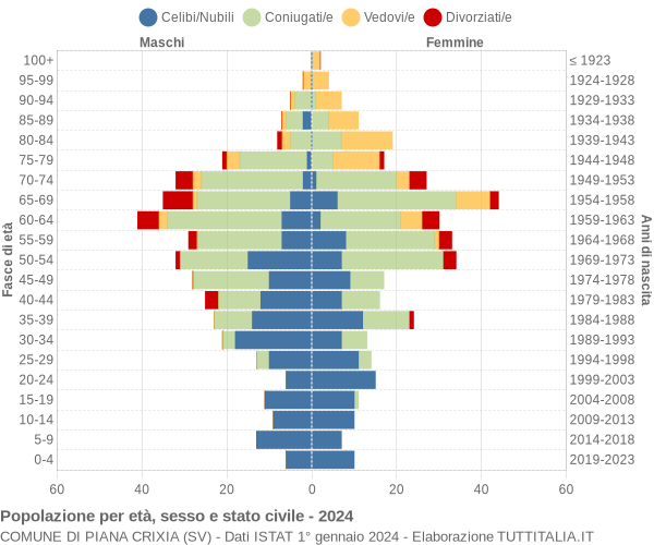 Grafico Popolazione per età, sesso e stato civile Comune di Piana Crixia (SV)