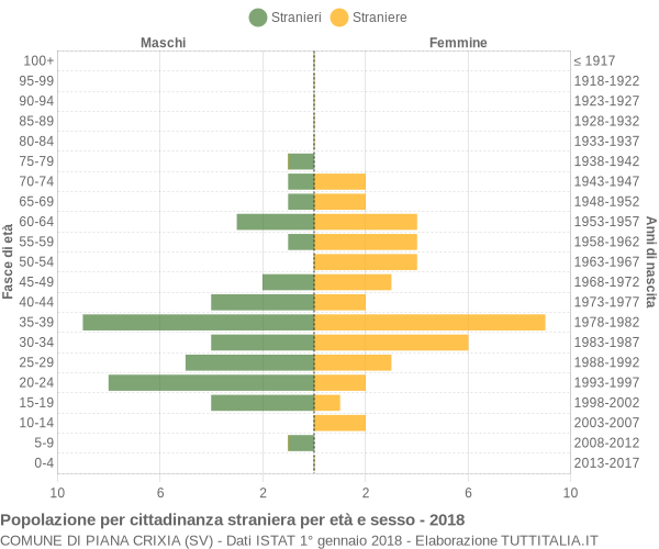 Grafico cittadini stranieri - Piana Crixia 2018