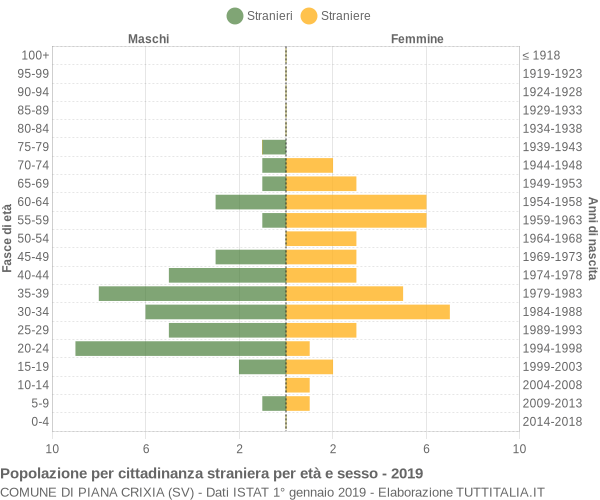 Grafico cittadini stranieri - Piana Crixia 2019