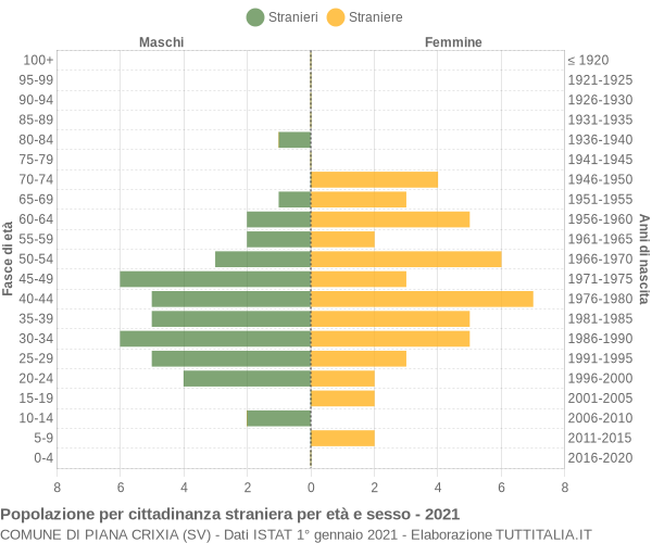 Grafico cittadini stranieri - Piana Crixia 2021