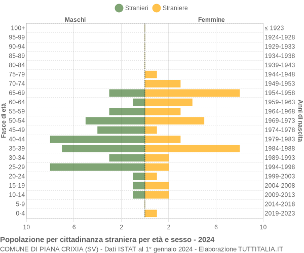 Grafico cittadini stranieri - Piana Crixia 2024