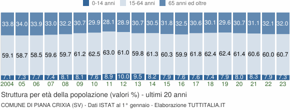 Grafico struttura della popolazione Comune di Piana Crixia (SV)