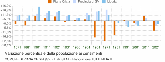 Grafico variazione percentuale della popolazione Comune di Piana Crixia (SV)
