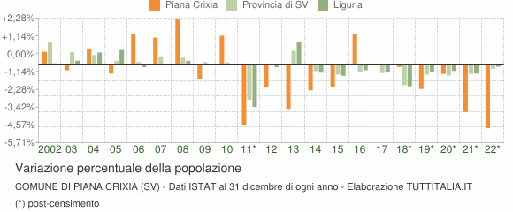 Variazione percentuale della popolazione Comune di Piana Crixia (SV)