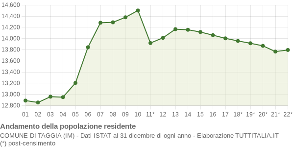 Andamento popolazione Comune di Taggia (IM)