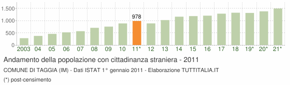 Grafico andamento popolazione stranieri Comune di Taggia (IM)