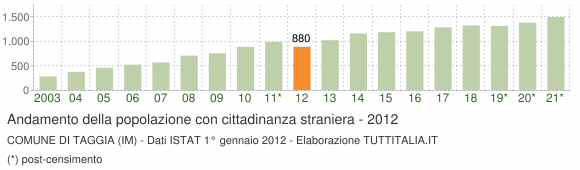 Grafico andamento popolazione stranieri Comune di Taggia (IM)