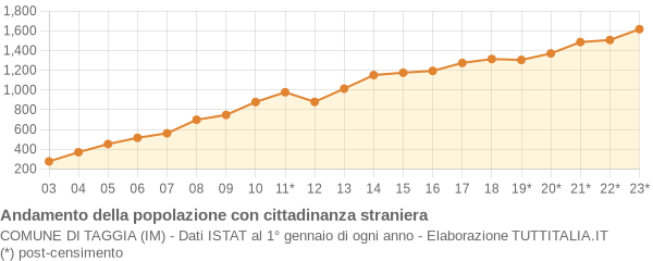 Andamento popolazione stranieri Comune di Taggia (IM)