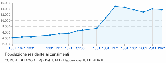 Grafico andamento storico popolazione Comune di Taggia (IM)