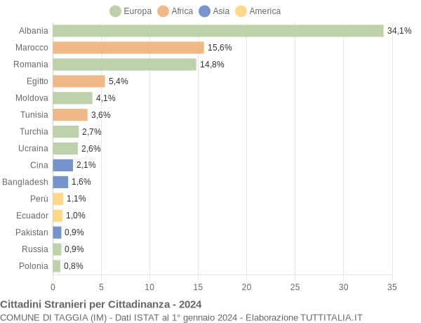 Grafico cittadinanza stranieri - Taggia 2024