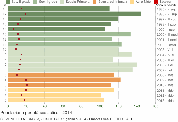 Grafico Popolazione in età scolastica - Taggia 2014