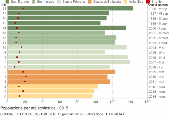 Grafico Popolazione in età scolastica - Taggia 2015