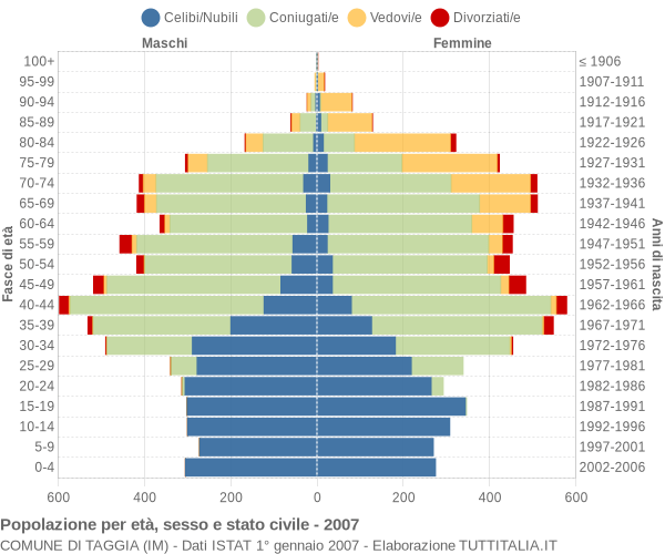 Grafico Popolazione per età, sesso e stato civile Comune di Taggia (IM)