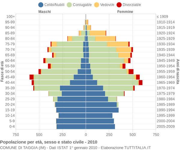 Grafico Popolazione per età, sesso e stato civile Comune di Taggia (IM)