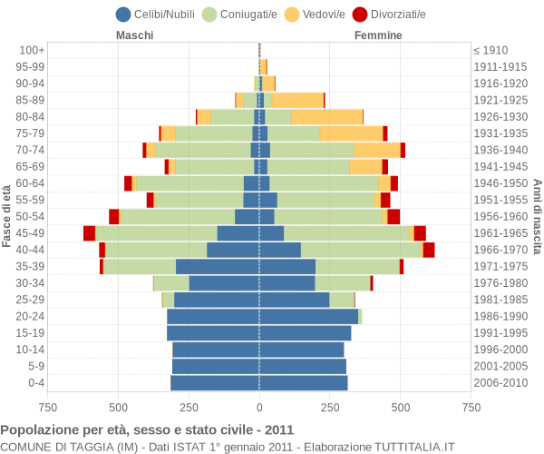 Grafico Popolazione per età, sesso e stato civile Comune di Taggia (IM)