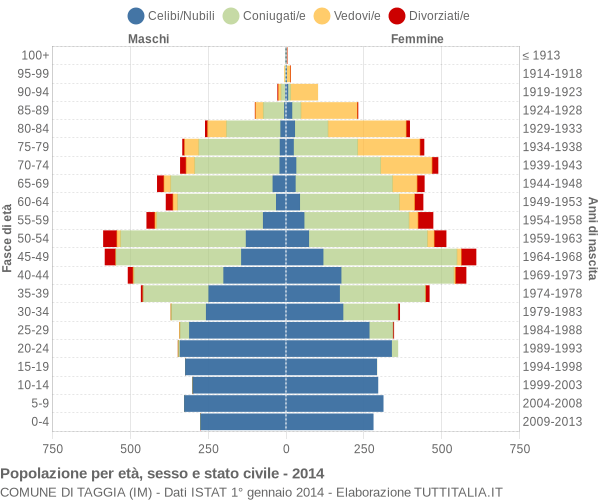 Grafico Popolazione per età, sesso e stato civile Comune di Taggia (IM)