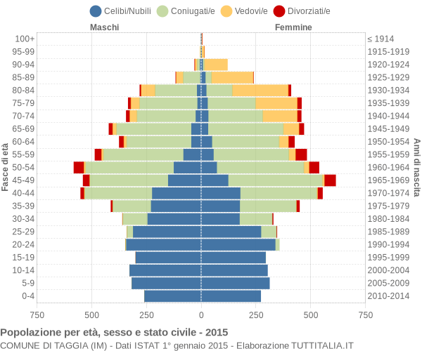 Grafico Popolazione per età, sesso e stato civile Comune di Taggia (IM)