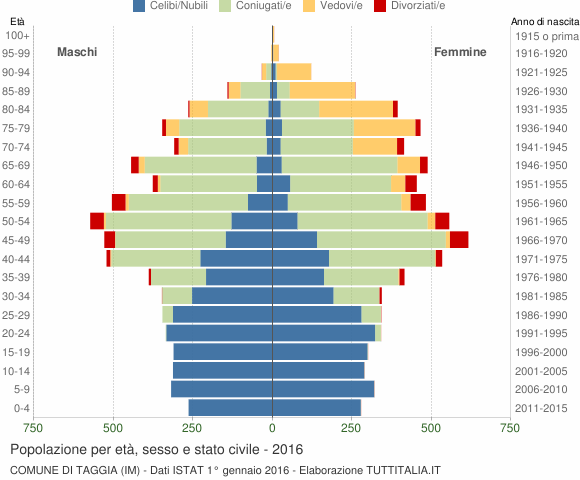 Grafico Popolazione per età, sesso e stato civile Comune di Taggia (IM)