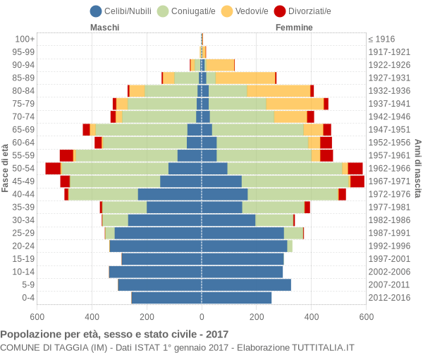 Grafico Popolazione per età, sesso e stato civile Comune di Taggia (IM)