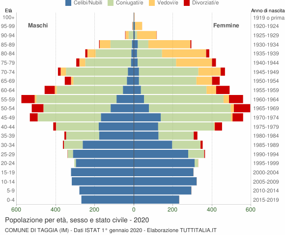 Grafico Popolazione per età, sesso e stato civile Comune di Taggia (IM)