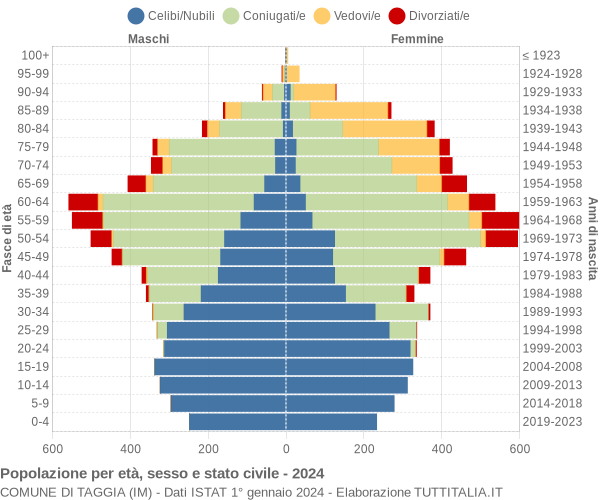 Grafico Popolazione per età, sesso e stato civile Comune di Taggia (IM)